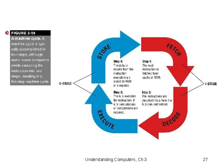 Understanding Computers, Ch. 3 27 