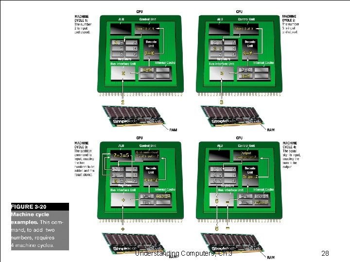 Understanding Computers, Ch. 3 28 