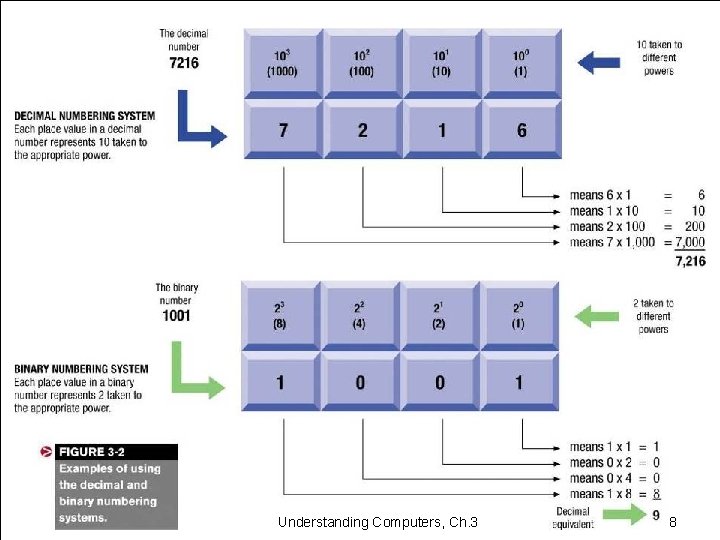 Understanding Computers, Ch. 3 8 