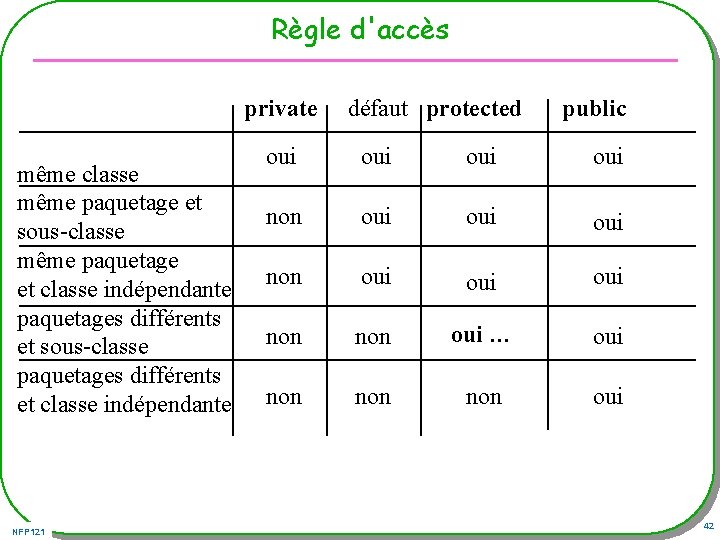 Règle d'accès private même classe même paquetage et sous-classe même paquetage et classe indépendante