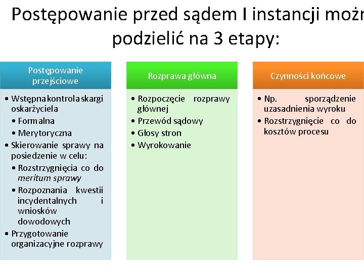 Postępowanie przed sądem I instancji możn podzielić na 3 etapy: Postępowanie przejściowe • Wstępna