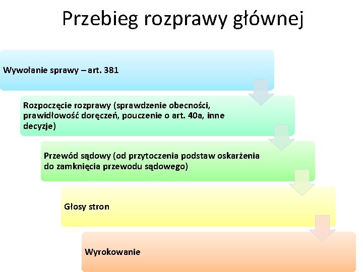 Przebieg rozprawy głównej Wywołanie sprawy – art. 381 Rozpoczęcie rozprawy (sprawdzenie obecności, prawidłowość doręczeń,