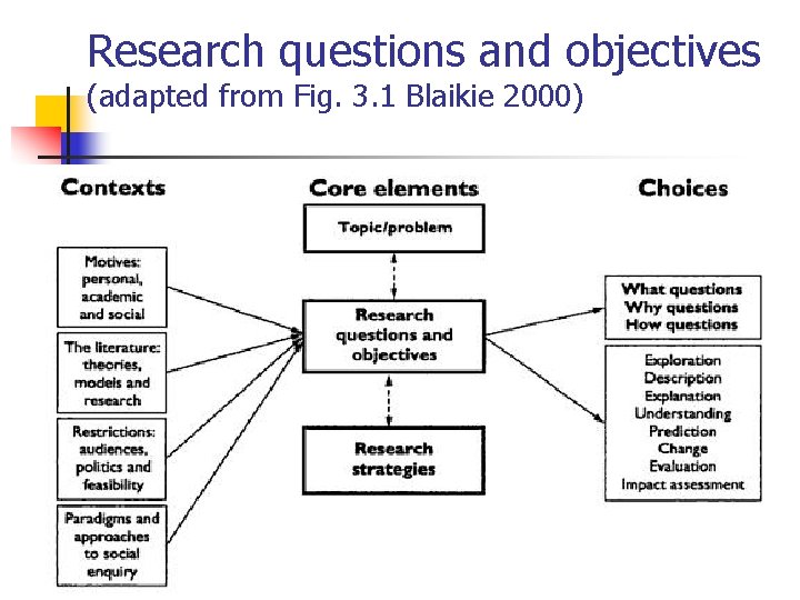 Research questions and objectives (adapted from Fig. 3. 1 Blaikie 2000) 