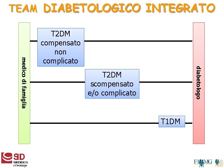 TEAM DIABETOLOGICO INTEGRATO diabetologo medico di famiglia T 2 DM compensato non complicato T