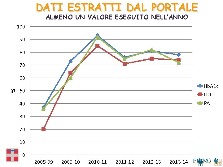 DATI ESTRATTI DAL PORTALE ALMENO UN VALORE ESEGUITO NELL’ANNO 100 90 80 70 %