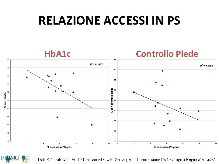 RELAZIONE ACCESSI IN PS Hb. A 1 c Controllo Piede Dati elaborati dalla Prof.