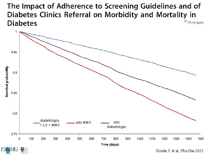 diabetologia + LG + MMG Giorda C et al. Plos. One 2012 solo MMG