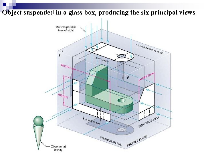 Object suspended in a glass box, producing the six principal views 