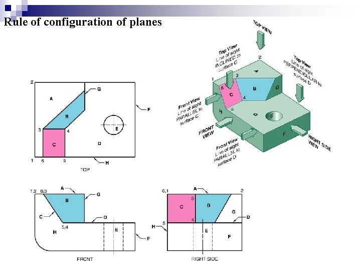 Rule of configuration of planes 