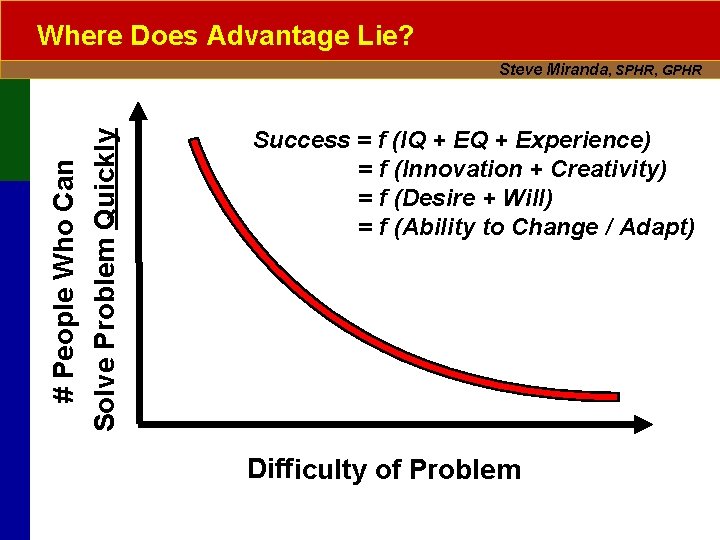Where Does Advantage Lie? # People Who Can Solve Problem Quickly Steve Miranda, SPHR,
