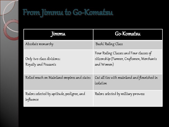 From Jimmu to Go-Komatsu Jimmu Go-Komatsu Absolute monarchy Bushi Ruling Class Only two class