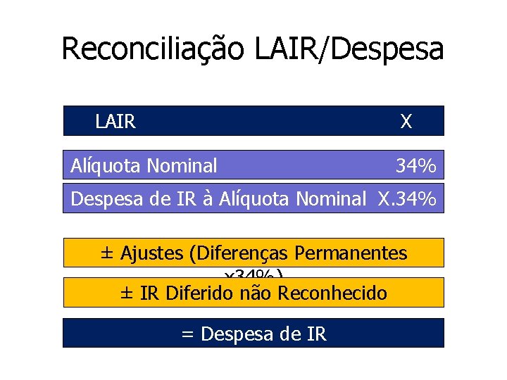 Reconciliação LAIR/Despesa LAIR X Alíquota Nominal 34% Despesa de IR à Alíquota Nominal X.
