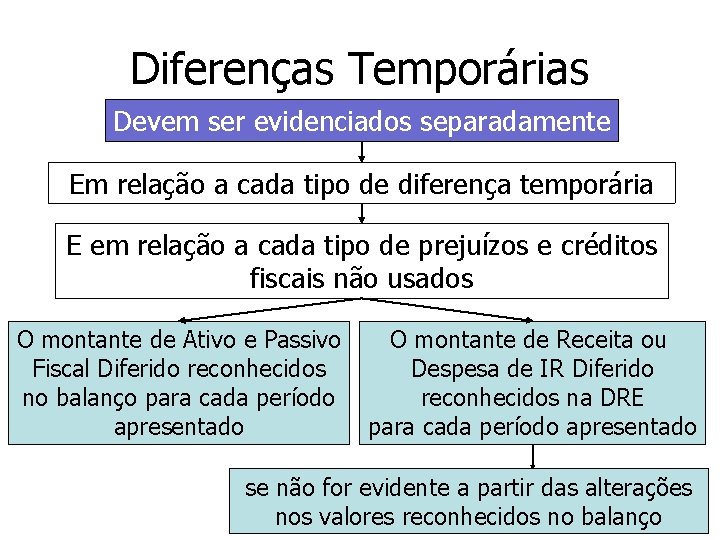 Diferenças Temporárias Devem ser evidenciados separadamente Em relação a cada tipo de diferença temporária