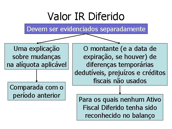 Valor IR Diferido Devem ser evidenciados separadamente Uma explicação sobre mudanças na alíquota aplicável