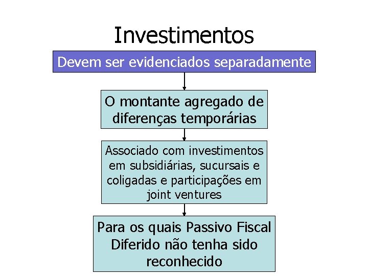 Investimentos Devem ser evidenciados separadamente O montante agregado de diferenças temporárias Associado com investimentos