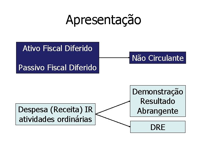 Apresentação Ativo Fiscal Diferido Passivo Fiscal Diferido Despesa (Receita) IR atividades ordinárias Não Circulante