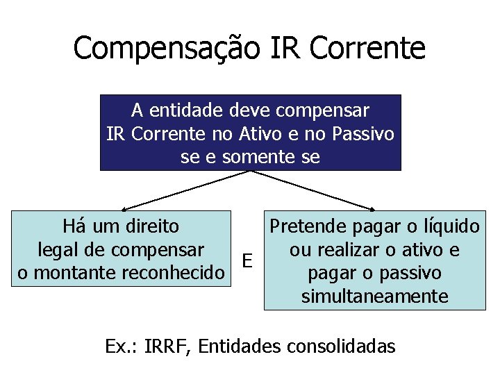 Compensação IR Corrente A entidade deve compensar IR Corrente no Ativo e no Passivo