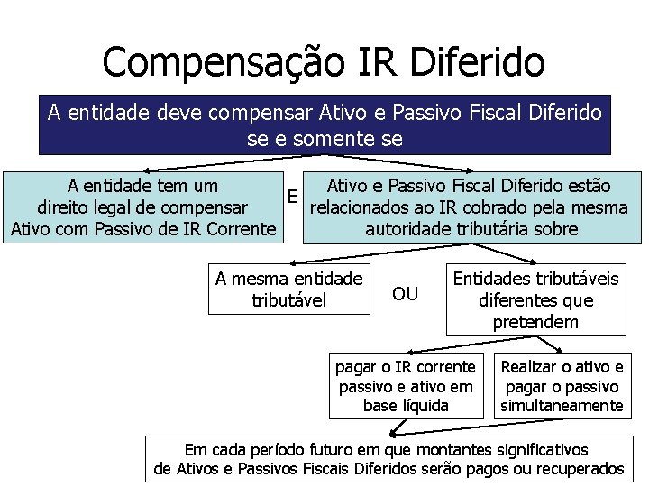 Compensação IR Diferido A entidade deve compensar Ativo e Passivo Fiscal Diferido se e