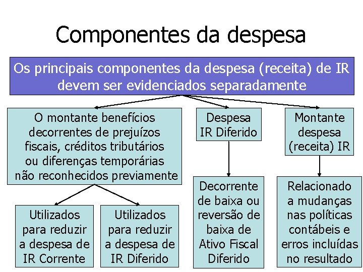 Componentes da despesa Os principais componentes da despesa (receita) de IR devem ser evidenciados