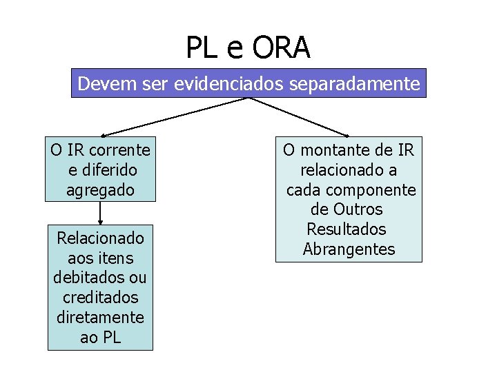 PL e ORA Devem ser evidenciados separadamente O IR corrente e diferido agregado Relacionado