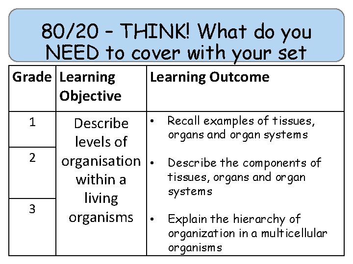 80/20 – THINK! What do you NEED to cover with your set Grade Learning 80/20 – THINK! What do you NEED to cover with your set Grade Learning