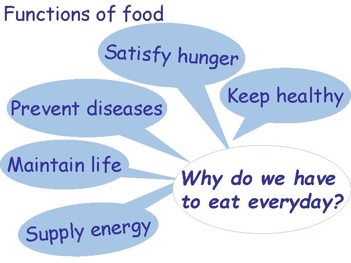 Functions of food Satisfy hunger Prevent diseases Maintain life y g r e n