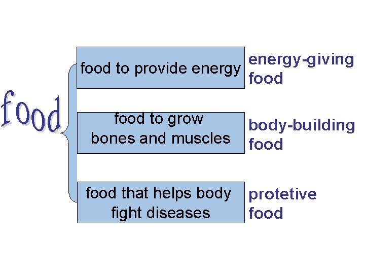 energy-giving food to provide energy food to grow bones and muscles food that helps