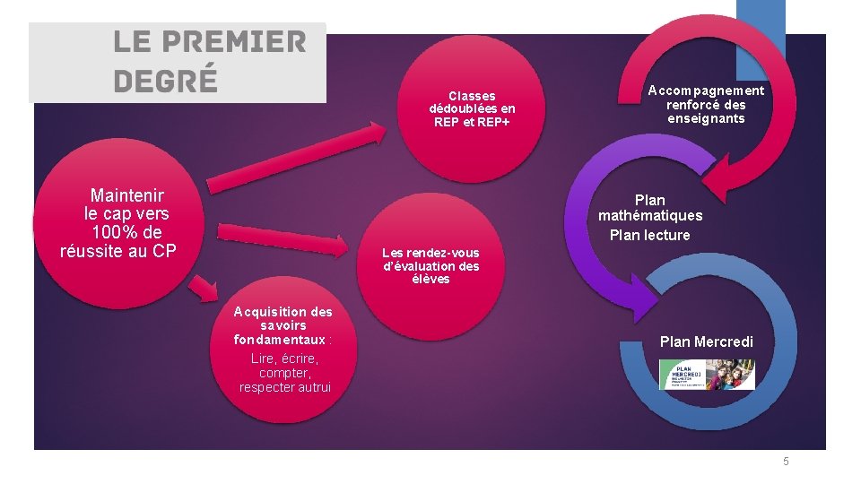 Le premier degré Maintenir le cap vers 100% de réussite au CP Classes dédoublées