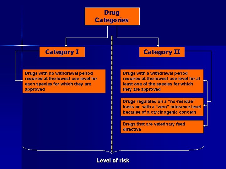 Drug Categories Category II Drugs with no withdrawal period required at the lowest use