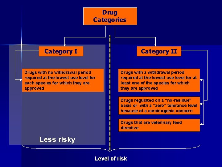 Drug Categories Category II Drugs with no withdrawal period required at the lowest use