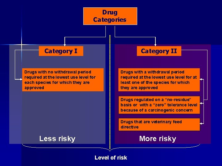 Drug Categories Category II Drugs with no withdrawal period required at the lowest use