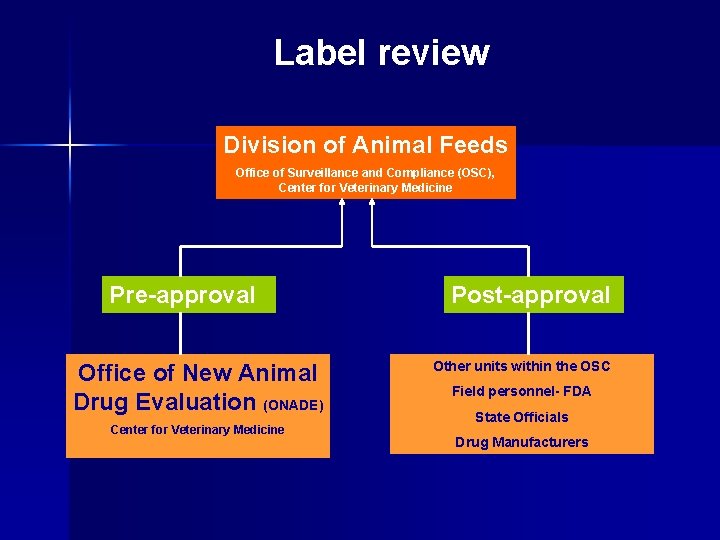 Label review Division of Animal Feeds Office of Surveillance and Compliance (OSC), Center for