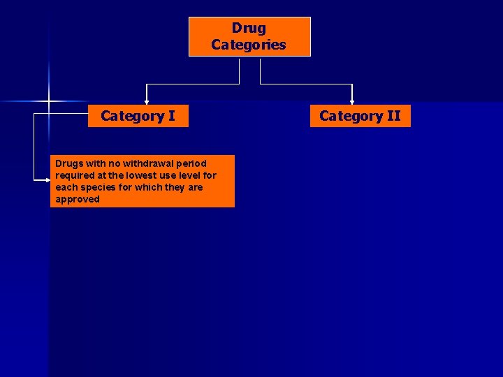 Drug Categories Category I Drugs with no withdrawal period required at the lowest use