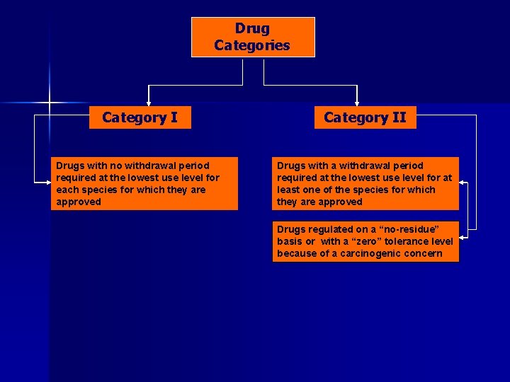 Drug Categories Category II Drugs with no withdrawal period required at the lowest use