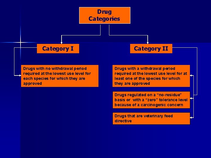 Drug Categories Category II Drugs with no withdrawal period required at the lowest use