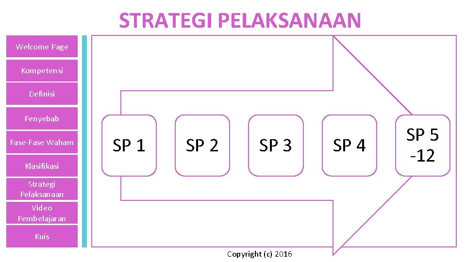 STRATEGI PELAKSANAAN Welcome Page Kompetensi Definisi Penyebab Fase-Fase Waham SP 1 SP 2 SP