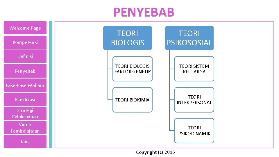 PENYEBAB Welcome Page Kompetensi TEORI BIOLOGIS TEORI PSIKOSOSIAL Definisi Penyebab TEORI BIOLOGIS FAKTOR GENETIK