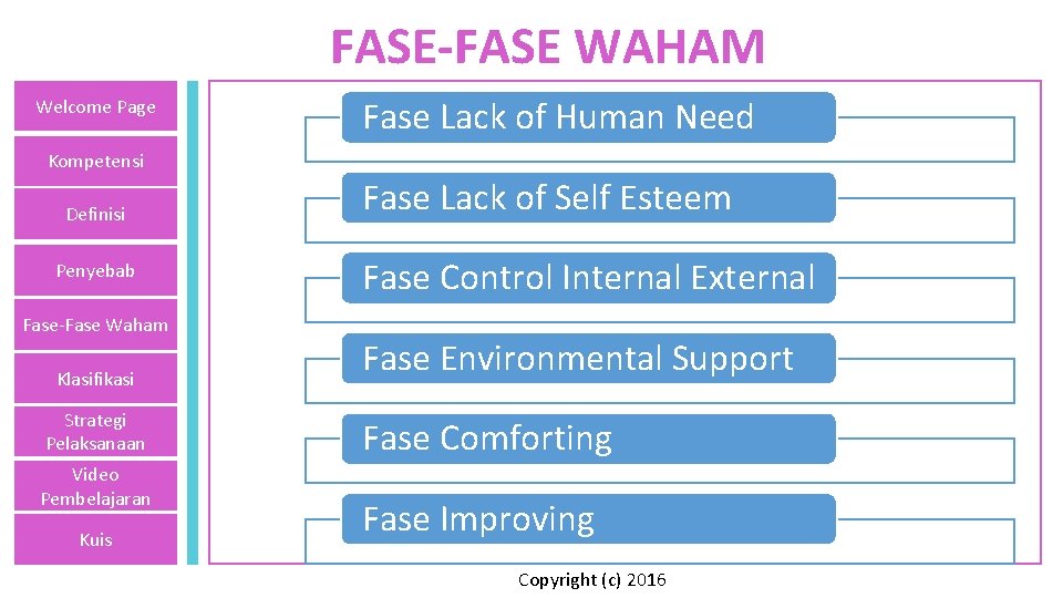 FASE-FASE WAHAM Welcome Page Fase Lack of Human Need Kompetensi Definisi Penyebab Fase-Fase Waham