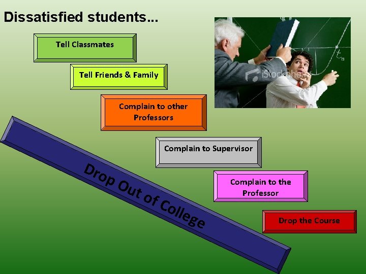 Dissatisfied students. . . Tell Classmates Tell Friends & Family Complain to other Professors