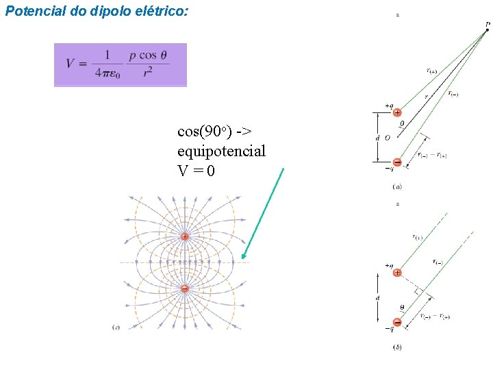 Potencial do dipolo elétrico: cos(90 o) -> equipotencial V=0 Potencial do dipolo elétrico: cos(90 o) -> equipotencial V=0