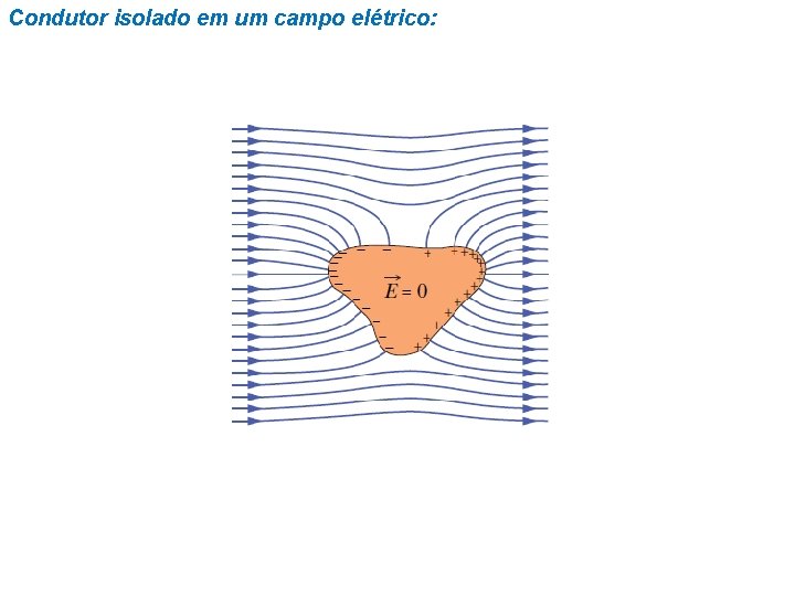 Condutor isolado em um campo elétrico: Condutor isolado em um campo elétrico: