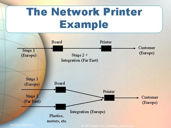 The Network Printer Example Board Stage 1 (Europe) Customer (Europe) Stage 2 + Integration