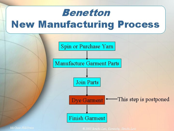 Benetton New Manufacturing Process Spin or Purchase Yarn Manufacture Garment Parts Join Parts Dye