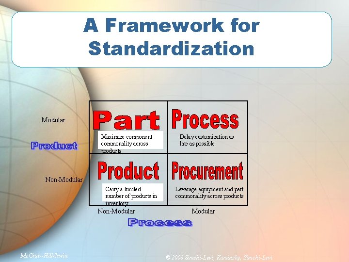A Framework for Standardization Modular Maximize component commonality across products Delay customization as late