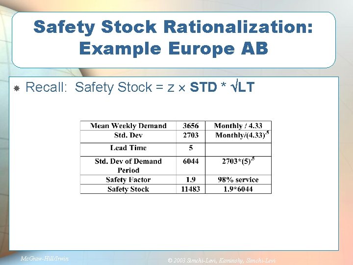 Safety Stock Rationalization: Example Europe AB Recall: Safety Stock = z STD * LT