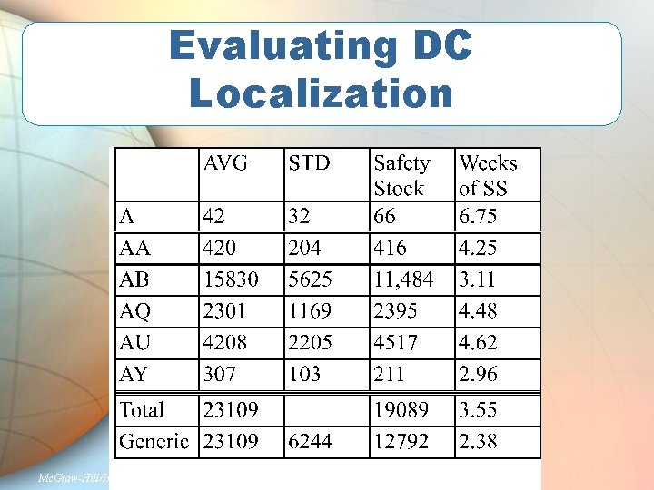 Evaluating DC Localization Mc. Graw-Hill/Irwin © 2003 Simchi-Levi, Kaminsky, Simchi-Levi 