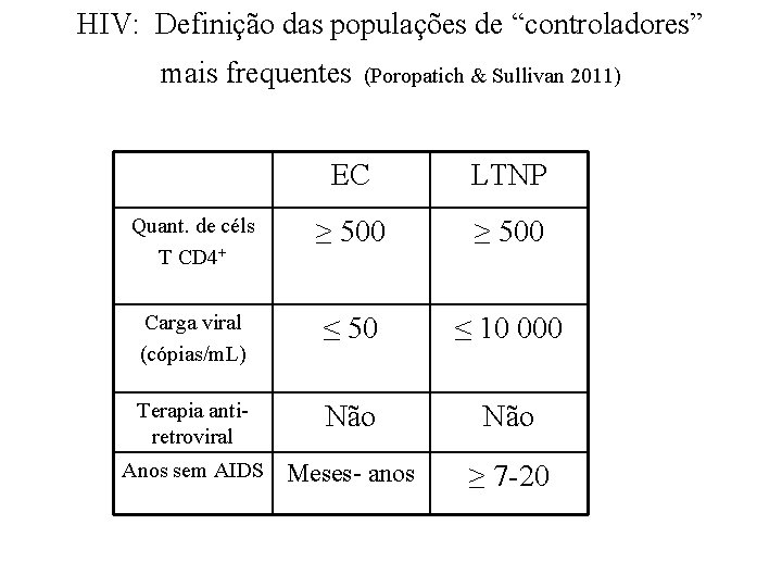 HIV: Definição das populações de “controladores” mais frequentes (Poropatich & Sullivan 2011) EC LTNP