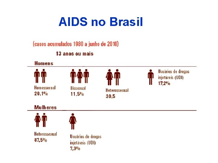 AIDS no Brasil 