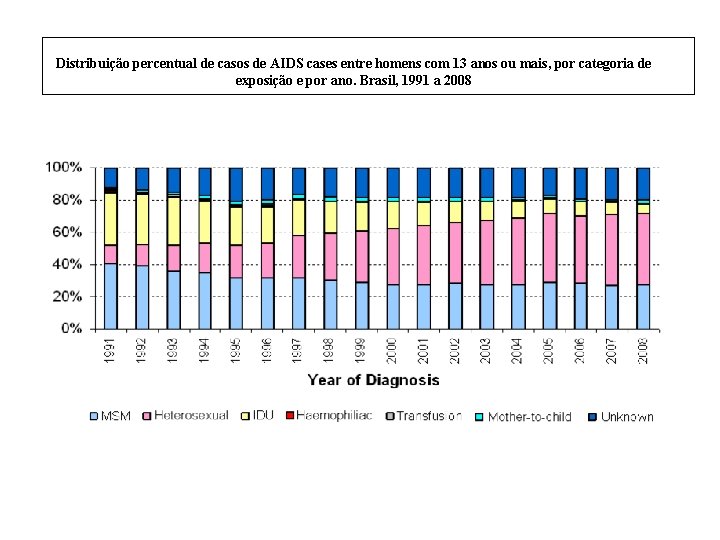 Distribuição percentual de casos de AIDS cases entre homens com 13 anos ou mais,