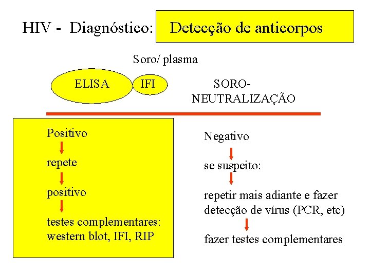 HIV - Diagnóstico: Detecção de anticorpos Soro/ plasma ELISA IFI SORO NEUTRALIZAÇÃO Positivo Negativo